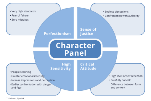 T. Kieboom: Character Panel